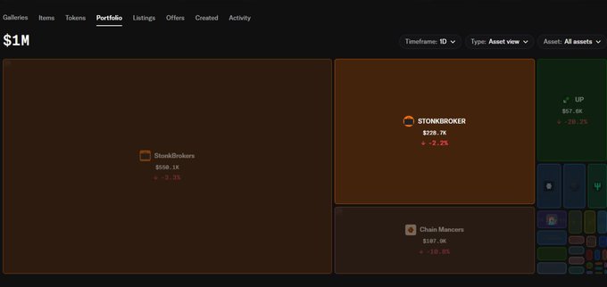 A dark-themed portfolio dashboard showing a total value of $1M, displaying NFT assets including "StonkBrokers" ($658.1K), "STONKBROKER" ($278.7K), "Chain Mancera" ($107.9K), and "UP" ($57.6K).