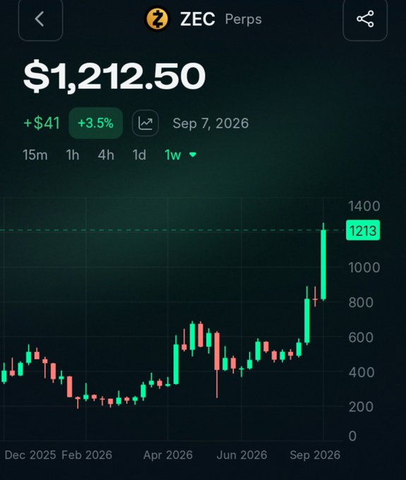 A candlestick chart for ZEC Perps showing a price of $1,212.50, up $41 (+3.5%) with a 1-week timeframe as of September 7, 2026.