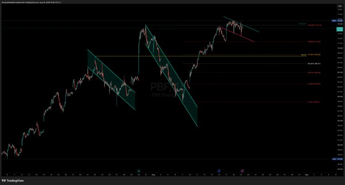 A TradingView chart of PBF Energy Inc. (PBF) on Yahoo Finance showing price action with parallel channel patterns drawn in teal and red/pink trend lines, displaying data from approximately 2018.