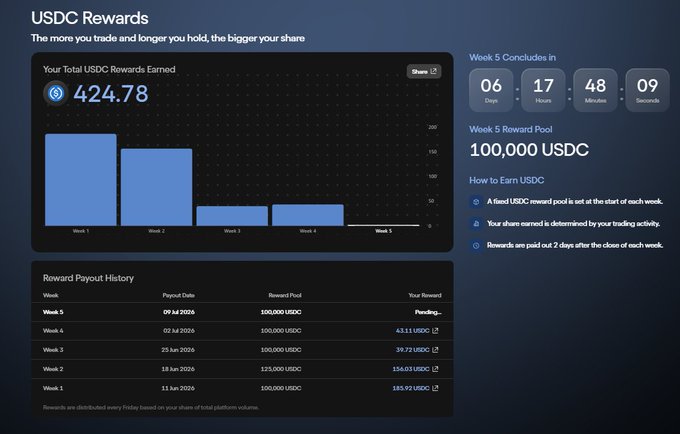 USDC Rewards dashboard showing total earnings of 424.78 USDC, Week 5 reward pool of 100,000 USDC with countdown timer, bar chart of weekly rewards, and payout history table.