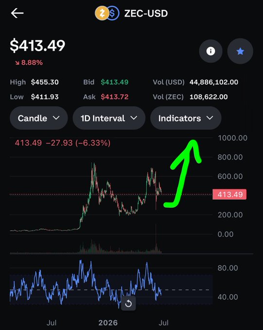 The image shows a phone screen displaying an analysis tool for cryptocurrency trading, specifically focusing on the Zec-USD coin (ZEC). The tool indicates that the coin is oversold at the moment, with its value reaching only $41.39 per coin and an expected price of $44.82 per coin in August. This information can help users make informed decisions when buying or selling coins, as it shows potential for a price increase in the coming months.