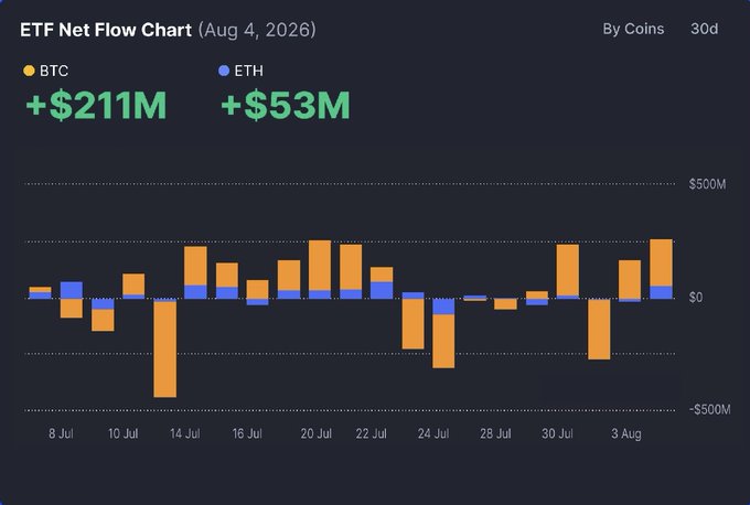 ETF Net Flow Chart dated Aug 4, 2026, showing BTC +$211M and ETH +$53M in green, with an orange and blue bar chart tracking daily flows from July 8 to August 3.