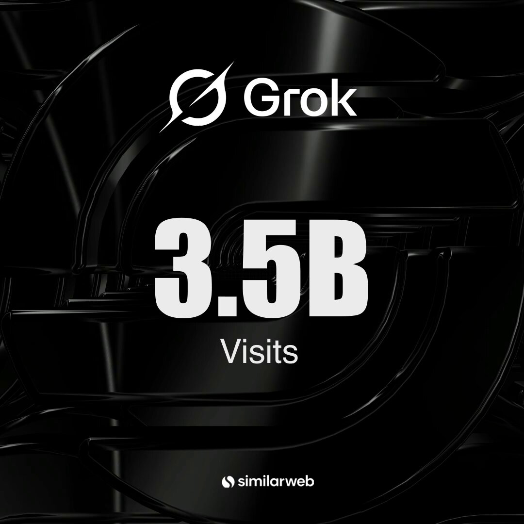 The image shows a black background with white text that reads "BREAKING: Grok has now surpassed 3.5 BILLION website visits. 3,500,000,000 - these are just the web numbers." The text also mentions that millions of people use Grok daily across other platforms.