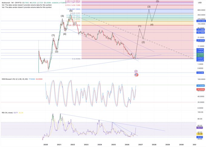 A technical analysis chart of MultiversX (EGLD) showing an Elliott Wave count with labeled waves (1)-(5) projected from current price levels around $16-$17, forecasting targets ranging from $35 up to $725 by 2030, supported by D5S Bressert and RSI (14) indicators below, with the bullish call referencing early identification of the long-term upward trajectory.