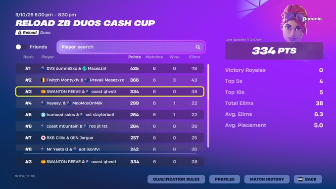 Fortnite 'RELOAD ZB DUOS CASH CUP' leaderboard showing player 'SWANTON REEVE & coast qhvat' ranked #3 with 334 points, 6 matches, 0 wins, and 38 eliminations, displaying '334 PTS' in the player 'cosesnia' sidebar with 4 Top 5s and 38 Total Elims.