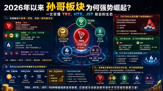 A Chinese-language infographic titled '2026年以来 孙哥板块 为何强势崛起?' detailing the ecosystem of cryptocurrencies TRX, HTX, JST, and SUN.