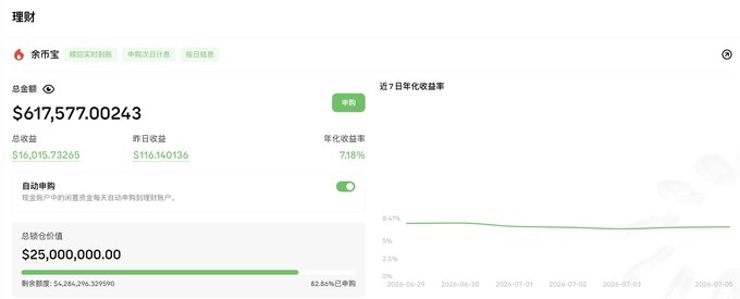 A financial dashboard titled "理财" (Wealth Management) shows a portfolio under "余币宝" (Yu Bi Bao) with a total amount of $617,577.00243, an annualized yield of 7.18%, and a current value of $25,000,000.00, illustrating the profitable returns from the USR/USDT yield program.