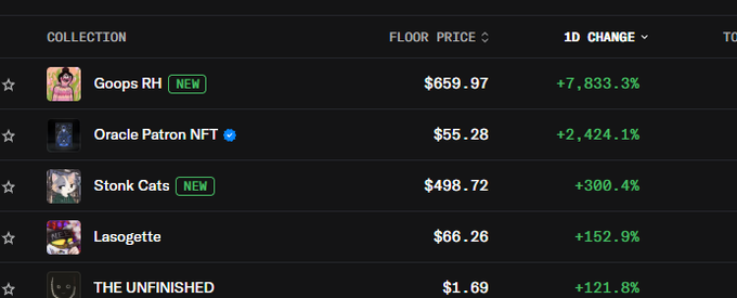A screenshot of an NFT marketplace showing top collections with 1D changes, including 'Goops RH' at $659.97 (+7,833.3%), 'Oracle Patron NFT' at $55.28 (+2,424.1%), and 'Stonk Cats' at $498.72 (+300.4%).