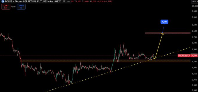A 4-hour candlestick chart of FOLKS/USDT Tether Perpetual Futures on MEXC shows the price trading within a support zone, with a highlighted take-profit target of 4,022 and an ascending trendline supporting the bullish setup toward the 4,022 level. The post's analysis aligns with the chart by identifying the $1.70 support zone, which corresponds to the lower boundary of the highlighted consolidation area before the projected move upward.