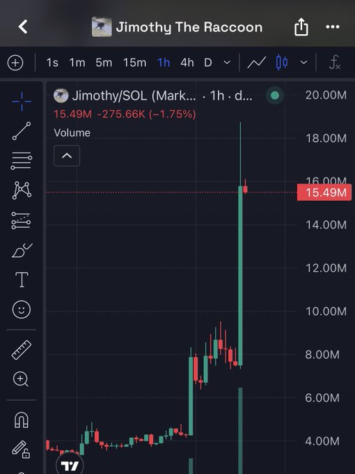 A TradingView chart showing Jimothy/SOL on Mark... with a 1h timeframe, displaying a price of 15.49M (-1.75%) and volume data with green and red candlesticks.
