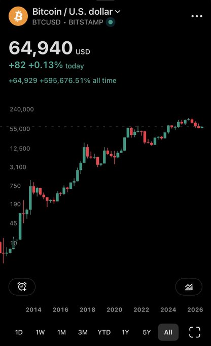 A Robinhood app screenshot showing the BTCUSD Bitcoin chart on Bitstamp at $64,940, with a +0.13% gain today and +595,676.51% all-time, displaying the historical price chart on an 'All' timeframe.