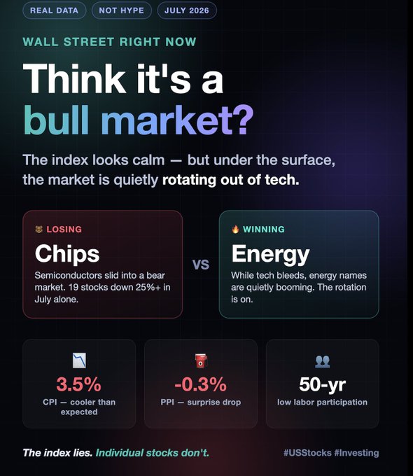 A financial infographic titled 'WALL STREET RIGHT NOW - Think it's a bull market?' showing Chips (semiconductors) losing while Energy wins, with stats: CPI 3.5%, PPI -0.3%, 50-yr low labor participation, dated July 2026.