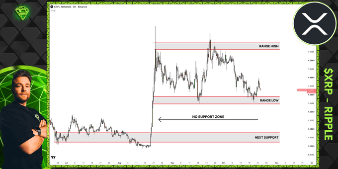 An XRP/USDT 4-hour Binance chart shows price consolidating between marked “RANGE HIGH” and “RANGE LOW” levels, with “NEXT SUPPORT” below and a large “NO SUPPORT ZONE” beneath the lower boundary. The chart illustrates the risk of a breakdown below range low, while branding reads “SXRP - RIPPLE.”