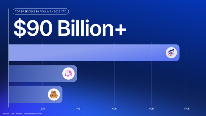 A bar chart titled 'TOP BASE DEXS BY VOLUME - 2026 YTD' showing $90 Billion+ total, with three competing DEXes represented by an American flag-like logo, a pink unicorn, and an orange bunny icon.