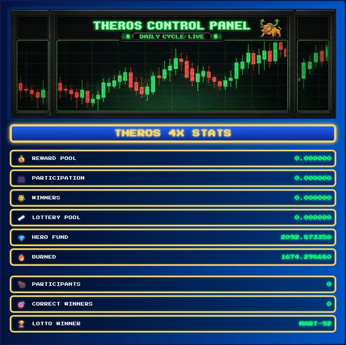 "Theros Control Panel" dashboard displaying a candlestick chart for the daily cycle and Theros 4X stats including reward pool, participation, winners, lottery pool, hero fund (2098.57), burned (1674.29), and lotto winner "MART-92".