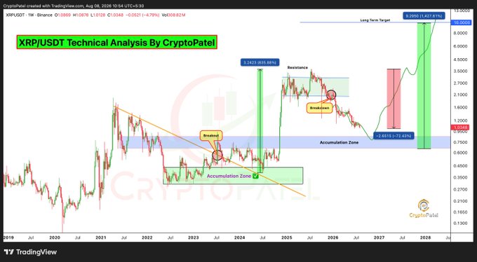A TradingView technical analysis chart of XRP/USDT by CryptoPatel showing weekly price action from 2019 to 2028, with annotations including 'Breakout', 'Resistance', 'Breakdown', 'Accumulation Zone', 'Long-Term Target', and target levels of 3.6423, 2.6933, and 5.0903.