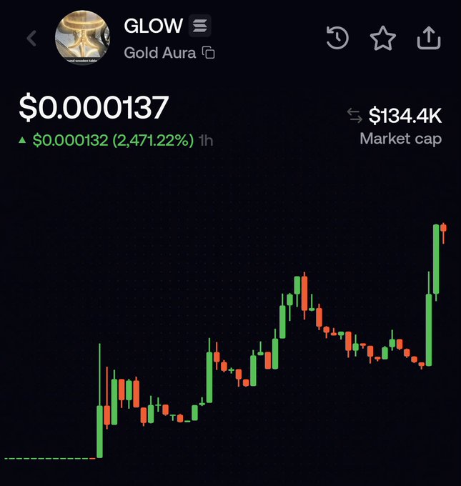 A cryptocurrency tracker screenshot shows GLOW (Gold Aura) at $0.0000137, up 2,471.22% in the last hour with a market cap of $134.4K, displaying a candlestick chart with a dramatic green surge. The image perfectly illustrates the post's sentiment of a "comeback from the dead," as the chart shows an extended flat period followed by an explosive vertical rally on the right side.