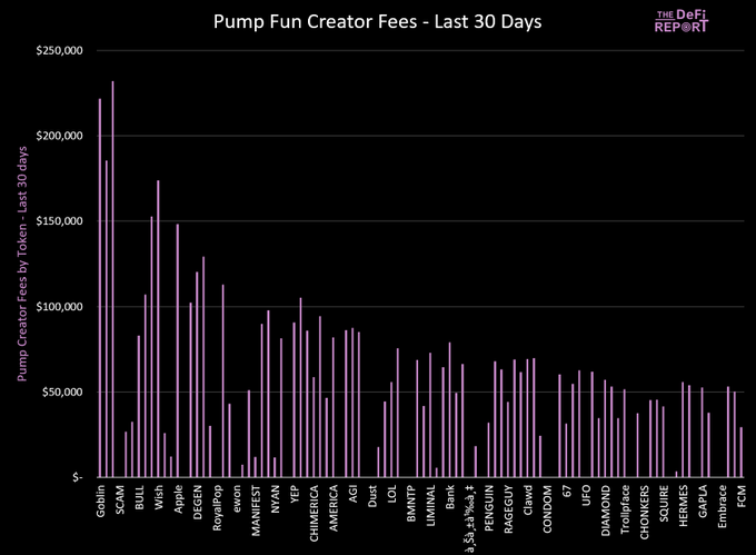 The image features a bar graph showcasing the payouts received by a Pump Fun creator, which has gained significant attention due to its unique story. It depicts a $5.2m payout for the creator over the past 30 days, indicating a strong interest in their cryptocurrency project. However, there is very little discussion or coverage of this particular story on other platforms or websites. The post's message suggests that Pump Fun's creators have been fairly paid out during the time it was posted, which could potentially be part of an interesting narrative for further exploration and discussion among crypto enthusiasts.
