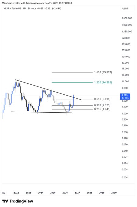 A TradingView weekly chart of NEAR/USDT on Binance shows the price at 4.829 USDT (-2.44%), with Fibonacci extension levels marking a bullish target of 1.618 at $35.307, confirming the author's 8x breakout projection as the price breaks above a multi-year descending trendline.