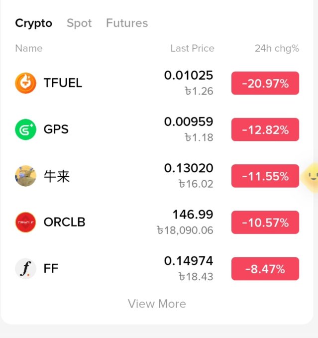 A cryptocurrency market app screenshot showing 24-hour price drops for TFUEL (-20.97%), GPS (-12.82%), 牛来 (-11.55%), ORCLB (-10.57%), and FF (-8.47%).