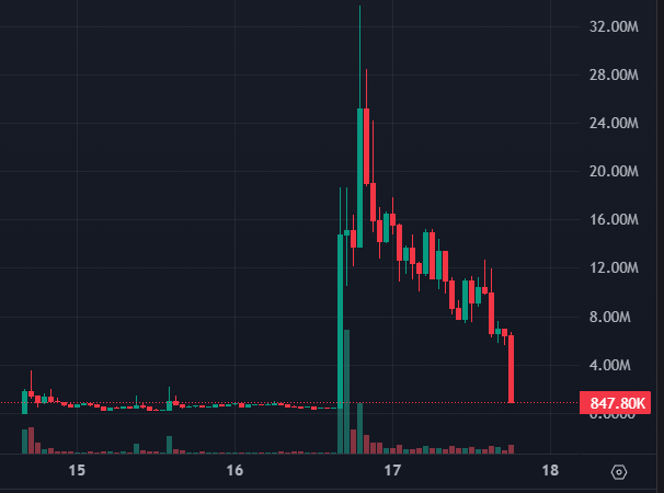 A candlestick chart of $BRIAN showing a dramatic price spike from under $1M to nearly $32M around the 16-17 mark before sharply declining back down. The chart illustrates a classic pump-and-dump pattern with massive volatility.
