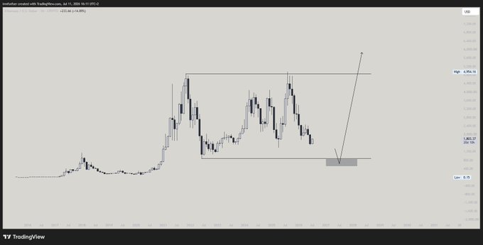 A TradingView monthly chart of Australian Dollar/Polish Zloty (AUDPLN) on the Oanda platform shows a consolidation pattern between roughly 3.65 and 3.75 over the past few years, with arrows indicating a potential bounce from the lower support level around 3.75—though this currency pair chart oddly accompanies a post urging buying ETH below $1k.