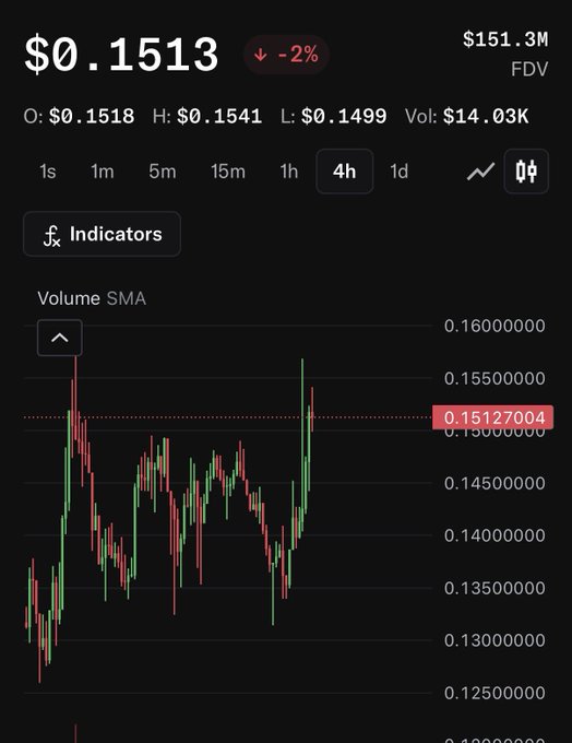 A cryptocurrency price chart displaying $0.1513 (down 2%) with $151.3M FDV, $14.03K volume, and a 4-hour candlestick graph showing price movements between approximately $0.125 and $0.16.