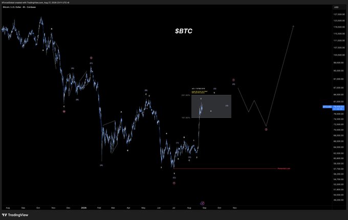 A TradingView daily chart for Bitcoin (BTC/USD) titled "$BTC" displaying Elliott Wave count annotations, including a completed minor wave 4 Expanded Flat pattern within a marked rectangular zone, with key support noted at the $70,000 level—aligning with the post's bullish outlook that remains intact as long as price holds above that threshold.