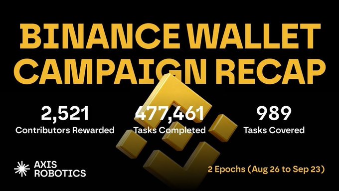 A graphic titled 'BINANCE WALLET CAMPAIGN RECAP' for AXIS ROBOTICS, displaying stats: 2,521 Contributors Rewarded, 477,461 Tasks Completed, 989 Tasks Covered over 2 Epochs (Aug 26 to Sep 23).
