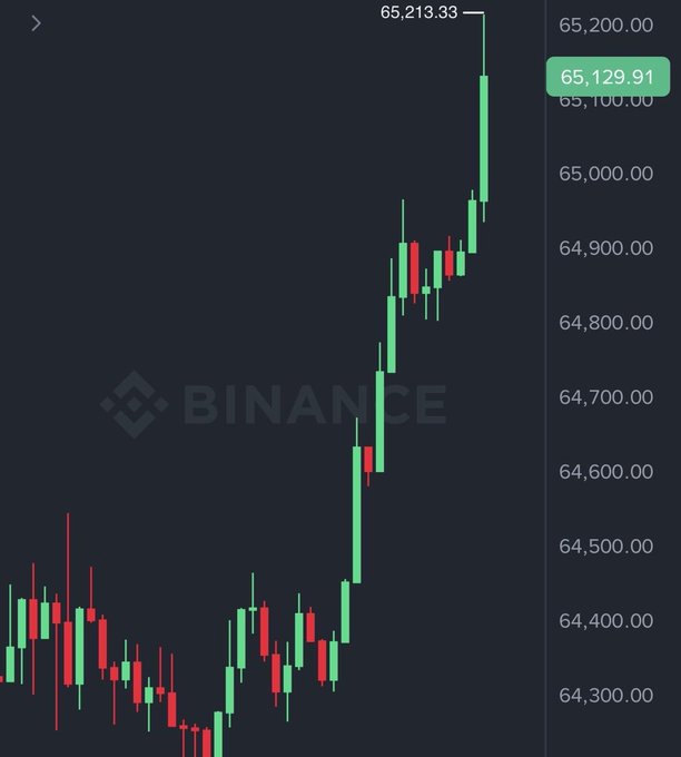 A Binance candlestick chart showing a cryptocurrency (likely Bitcoin) with a strong upward trend, reaching a high of 65,213.33 and current price of 65,129.91.