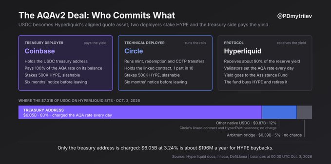An infographic titled 'The AQA v2 Deal: Who Commits What' by @PDmytriev details a USDC, Coinbase, and Hyperliquid arrangement.