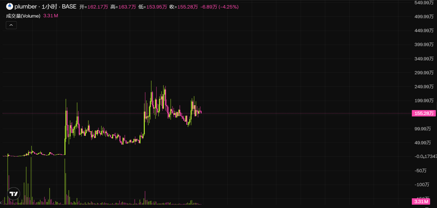 A financial chart of the meme coin $PLUMBER (from @PlumberORG) displayed in a rusted, prison-style cage, visually reinforcing the post's narrative that the token emerged from simple, straightforward crypto culture rather than complex gimmicks.

Key visible elements: ticker "PLUMBER", handle "@PlumberORG", price around "0.61M", and the cartoonish "Oldheads vs." character in a cage motif.