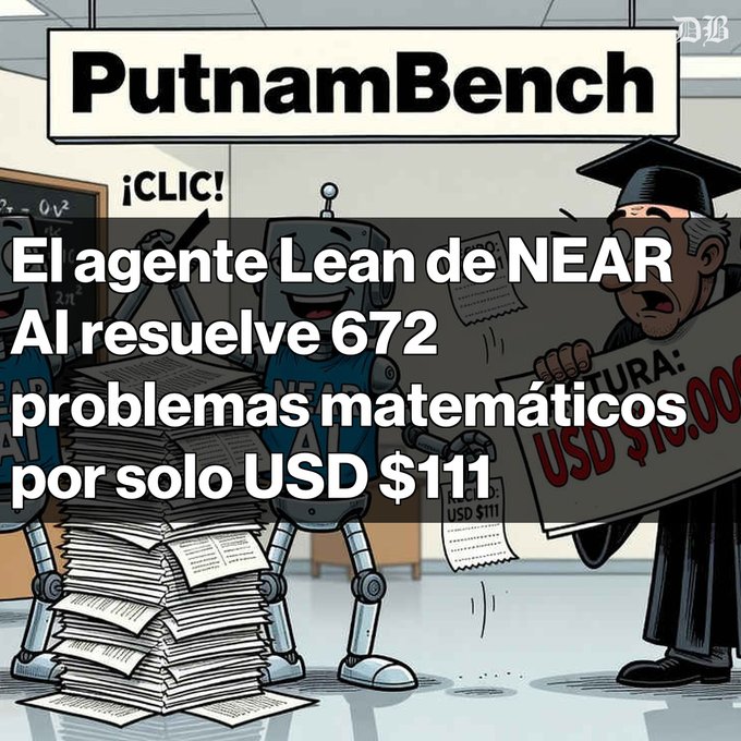 A Spanish-language illustration titled 'PutnamBench' shows robots and a scholar, with text 'El agente Lean de NEAR AI resuelve 672 problemas matemáticos por solo USD $111'.