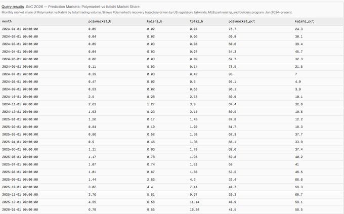 The image displays a data table titled "Monthly market share of Polymarket vs Kalshi in total trading volume. Shows Polymarket's recovery trajectory driven by US regulatory tailwinds, MLB partnership, and builders program. Jan 2024-present," tracking monthly metrics including trading volumes in billions and market share percentages from January 2024 through March 2026.

Key data points show Polymarket's market share declining from 75.7% in January 2024 to as low as 33.4% in February 2025, before recovering to 41.5% by March 2026, while total combined market volume grew dramatically from $0.07 billion to $18.34 billion—visually supporting the post's claim about Polymarket losing dominance to Kalshi even as the overall prediction market expanded 40-fold.