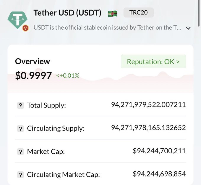 A screenshot showing Tether USD (USDT) on the TRC20 network with a current price of $0.9997 and a total supply of 94,271,979,522 USDT—approximately 94.27 billion of the 100 billion milestone referenced in the caption "when 100B?"