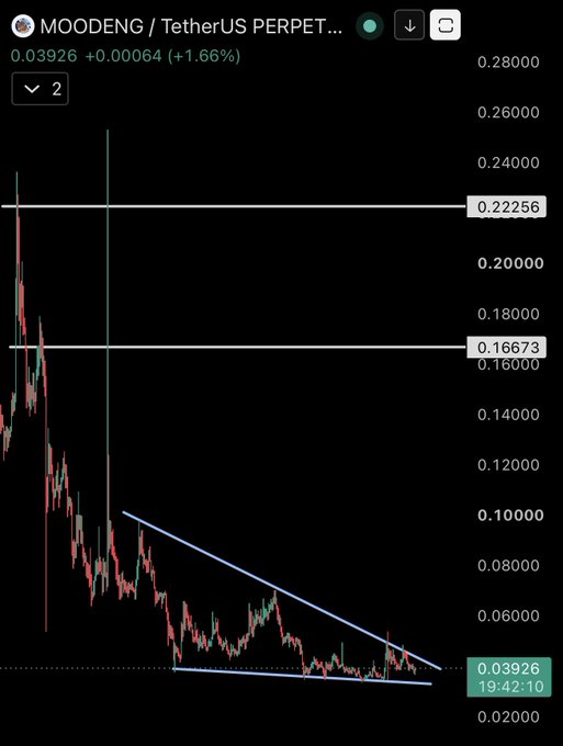 A candlestick chart of MOODENG/USDT perpetual shows the token at 0.03926, up 1.66%, with a clear descending wedge pattern forming near recent lows after a steep decline from the 0.22256 resistance area—technical structure the poster is using to justify opening a fresh long position.