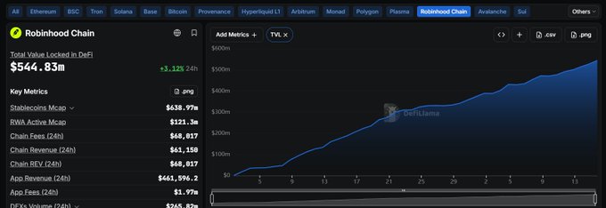 A DeFiLlama analytics dashboard displays Robinhood Chain metrics, showing a Total Value Locked (TVL) of $544.83M with a 24-hour gain of $5.12M (5.12%), alongside a steadily rising TVL chart over the past 30 days and key figures including a stablecoin market cap of $638.97M, RWA active market cap of $121.3M, and chain fees of $68,817. The image supports the post's bullish sentiment on Robinhood Chain by visually reinforcing its high-growth trajectory, with the upward-sloping TVL chart illustrating the sustained momentum the author references.