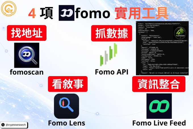 An infographic showcasing four Fomo practical tools with Chinese text: fomoscan (找地址/find address), Fomo API (抓數據/grab data), Fomo Lens (看敘事/view narrative), and Fomo Live Feed (資訊整合/information integration).