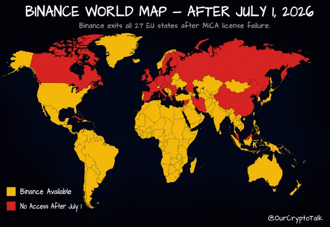 The image is a world map titled "BINANCE WORLD MAP – AFTER JULY 1, 2026," showing 27 EU states plus the UK, Canada, Russia, and China in red as countries where Binance will no longer be available after MiCA license failure, while the rest of the world is shown in yellow as "Binance Available." This visually reinforces the post's claim that MiCA regulations are pushing European crypto users toward competing exchanges like Coinbase, Kraken, OKX, Bybit, and Crypto.com.