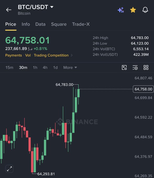 The image shows the Binance BTC/USDT trading screen displaying Bitcoin at $64,758.01, up 0.81% with a 24-hour high of $64,783.00 and low of $64,123.00. This screenshot supports the post's promotion, as Bitcoin has indeed crossed the $64,000 threshold the user promised to celebrate with a $20,000 BTC giveaway.
