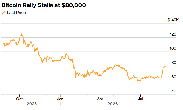 A line chart titled "Bitcoin Rally Stalls at $80,000" shows Bitcoin's price trend from October 2025 through July 2026, with prices starting around $105,000, declining to lows near $55,000 by mid-2026, before recovering to approximately $80,000 at the chart's end—visually reinforcing the post's claim that Bitcoin has hit resistance at the $80,000 level.