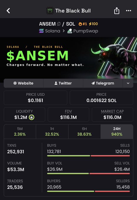 The image shows a cryptocurrency tracking page for "$ANSEM" token (ticker ANSEM) on the Solana blockchain via PumpSwap, currently priced at $0.1161 with a $116.0M market cap and 24H gains of 940%. The post references ANSEM's rapid growth, claiming it will soon hit a $150M market cap, and the image supports this by displaying the token's current impressive market metrics and trading volume of $53.3M.