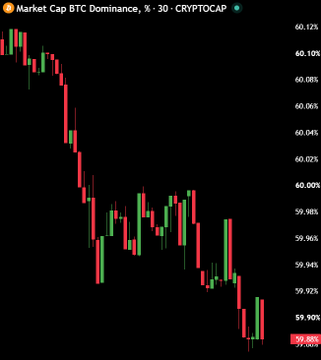 A candlestick chart of Market Cap BTC Dominance (CRYPTOCAP) on a 30-minute timeframe shows a sharp downtrend, dropping from around 60.12% to 59.88%, visually confirming the post's claim that Bitcoin dominance is falling as capital rotates into altcoins like Ethereum.