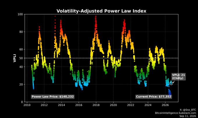 A financial chart titled "Volatility-Adjusted Power Law Index" displaying Bitcoin price trends from 2010 to 2026, with a current price of $77,352, a power law price of $140,232, and a VPLI of 21 marked as "Chilly."
