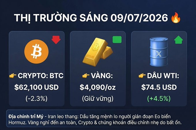 A Vietnamese market morning briefing graphic dated 09/07/2026 showing BTC at $62,100 USD (-2.3%), gold at $4,090/oz (stable), and WTI oil at $74.5 USD (+4.5%), with text noting US-Iran tensions and oil/gold/crypto volatility.
