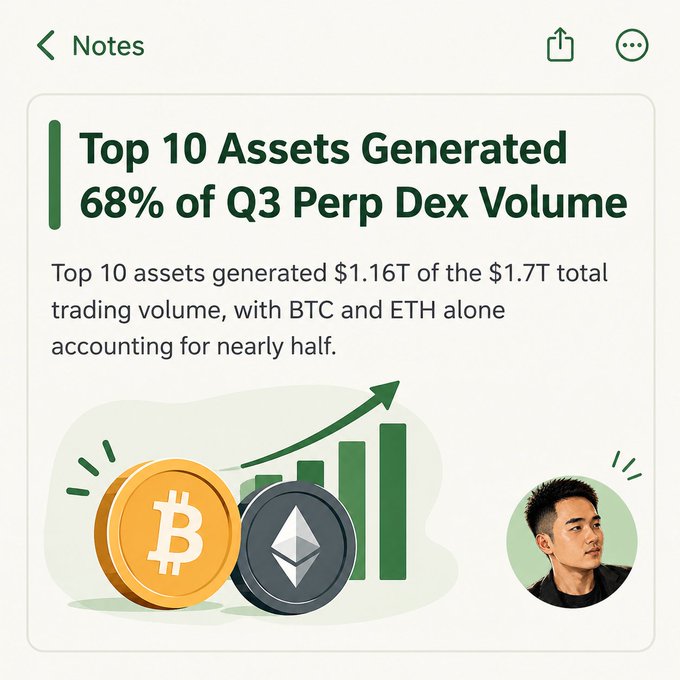 A mobile notes app screenshot displaying the headline 'Top 10 Assets Generated 68% of Q3 Perp Dex Volume,' with text stating the top 10 assets generated $1.16T of the $1.7T total trading volume, accompanied by Bitcoin and Ethereum graphics.