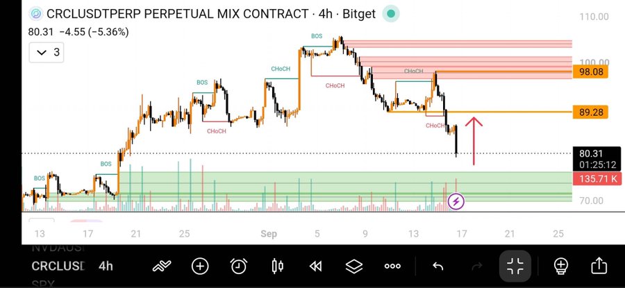 A financial chart of CRCLUSDT Perpetual Mix Contract on Biget showing a 4-hour timeframe, with a price of 80.31 and a decrease of 5.36%, featuring BOS and CHoCH technical analysis markers.