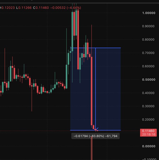 A red candlestick price chart showing a dramatic decline, with a measurement indicator marking a drop of -0.61794 (-83.80%), current price at 0.11460 with a -4.44% change.