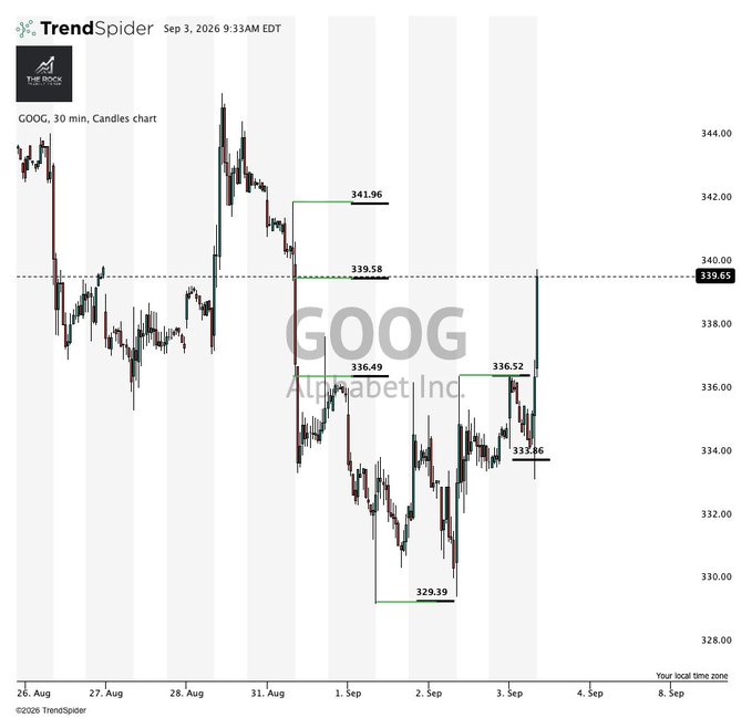 A 30-minute candlestick chart for GOOG (Alphabet Inc.) from August 26 to September 3, 2026, showing the price breaking above the 339.58 level after hitting the 336.49 target, consistent with the "Target 2 hit" annotation marking successful price action at that level.