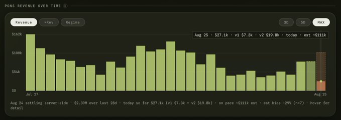 A bar chart titled 'PONS REVENUE OVER TIME 1L' displays revenue data from Jul 27 to Aug 25, showing daily figures like $27.1k, $7.3k, and $19.8k, with options for Revenue, Rev, and RegLine metrics.